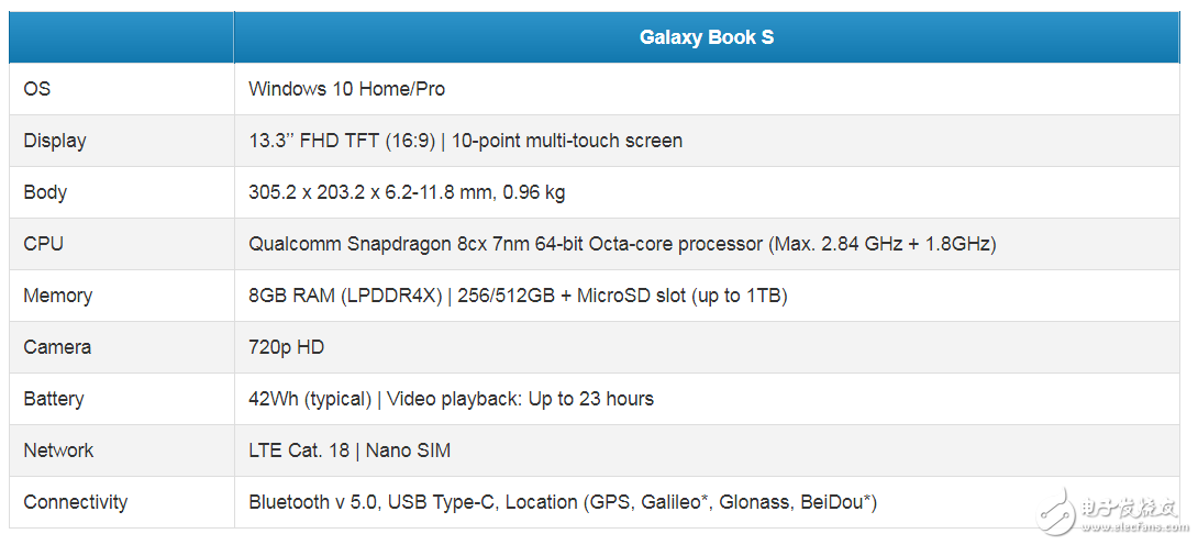 三星发布了Galaxy Book S笔记本搭载骁龙855平台最高支持512GB存储