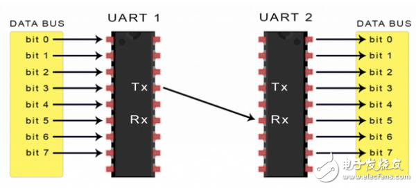 UART通信的工作原理及优缺点分析