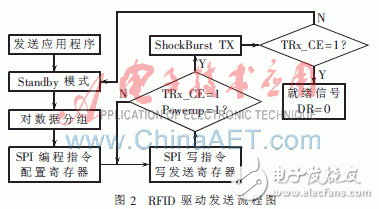 基于嵌入式系统的RFID驱动程序设计概述    