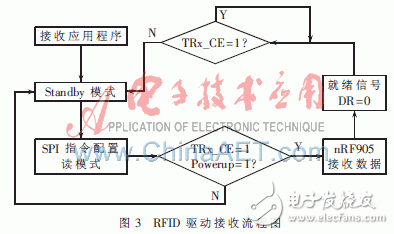 基于嵌入式系统的RFID驱动程序设计概述    