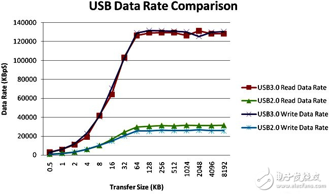 USB 2.0和USB 3.0的性能对比分析