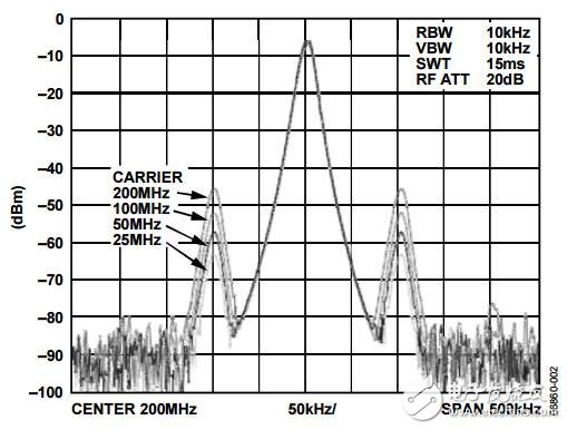 如何解决数据频率合成器DDS中的噪声干扰