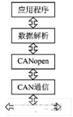 基于CANopen协议的智能液位遥测系统设计