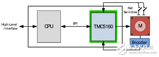 基于驱动芯片TMC5160为基础的步进电机小型化设计