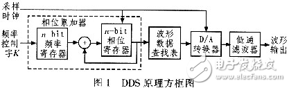 DDS技术