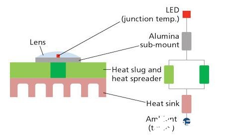 如何在静态和瞬态环境下冷却LED