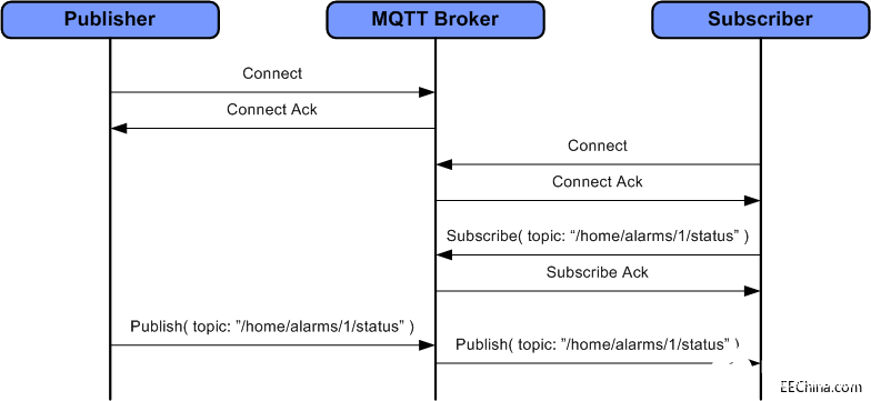 物联网网关中的MQTT协议和Modbus协议介绍