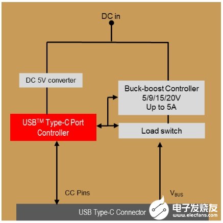 USB-C接口的应用及设计原理解析