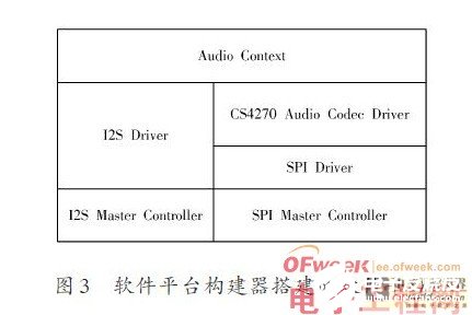 SPB嵌入式音频处理系统设计