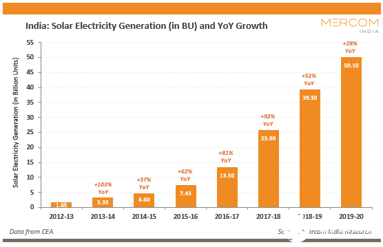 2019-20财年太阳能发电量占3.6％,同比增长28％