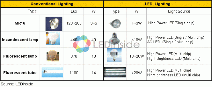 各种规格LED所适用的LED灯具