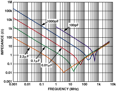 图1. 电容器的阻抗与频率的关系