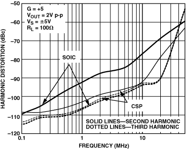 图12 . AD8099不同封装失真性能对比——相同的运算放大器采用SOIC和LFCSP封装。