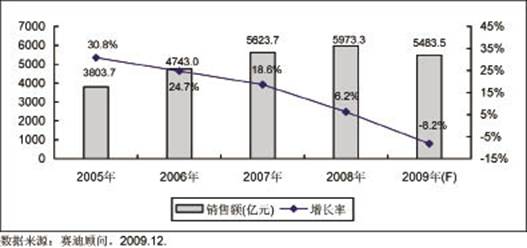 图1 2005－2009年中国集成电路市场销售额规模及增长