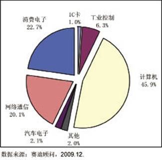 图2 2009年中国集成电路市场应用结构预测