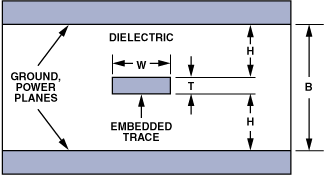 图14. 带状控制阻抗印制线。